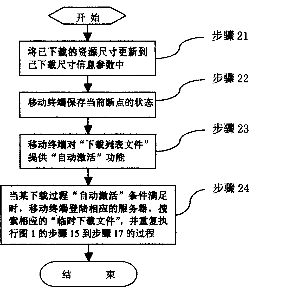 Method for down loading network resource using mobile terminal