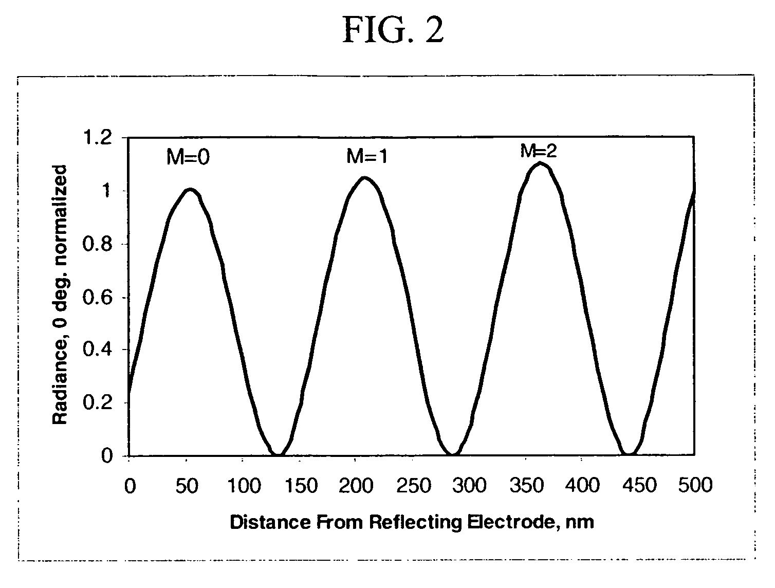 Light-emitting layer spacing in tandem OLED devices