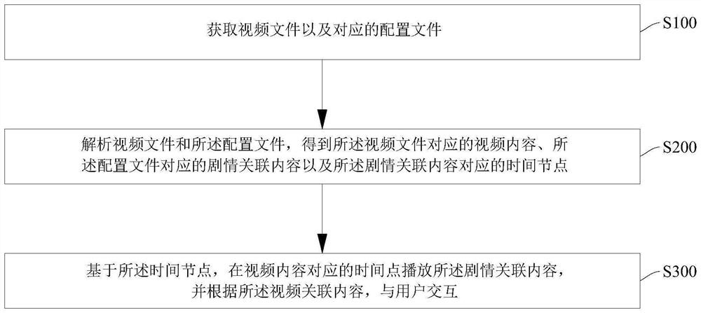 Method and device for playing video plot associated content