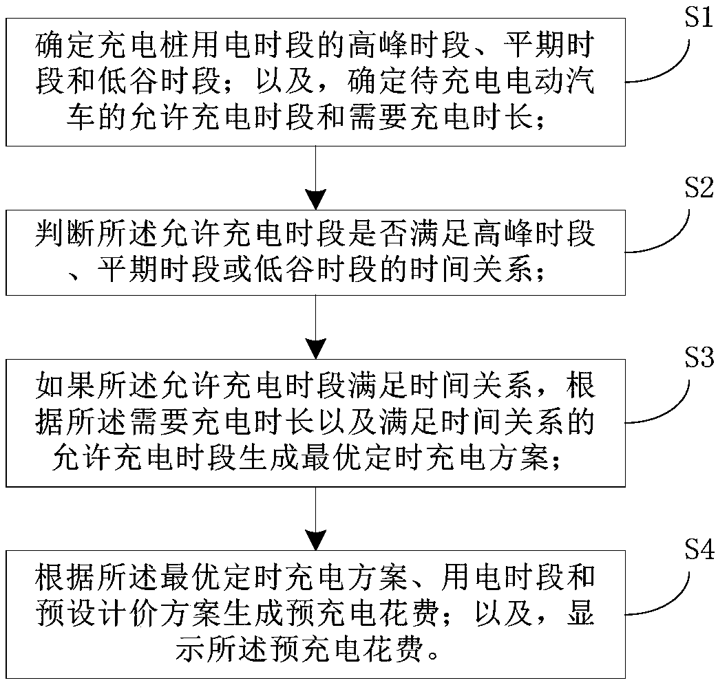 Fixed-time charging method and fixed-time charging device for electric automobile charging pile for peak regulation of power distribution network