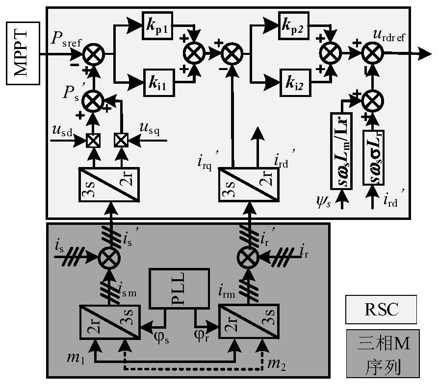 Method for identifying parameters of doubly-fed wind generator converter control system based on superposed M sequence