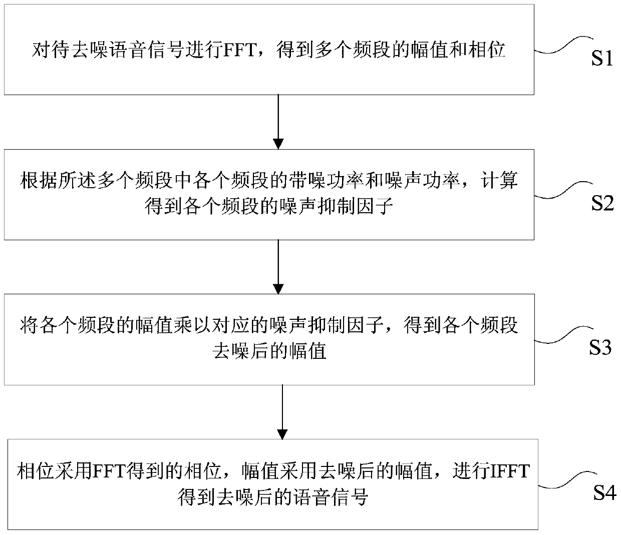 Speech denoising method and device