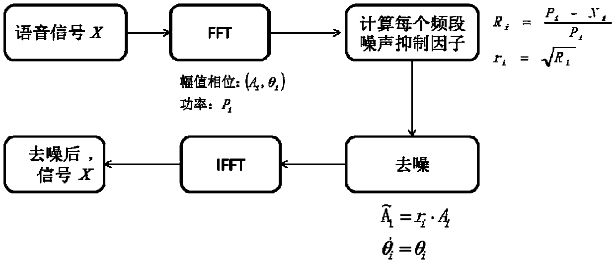 Speech denoising method and device