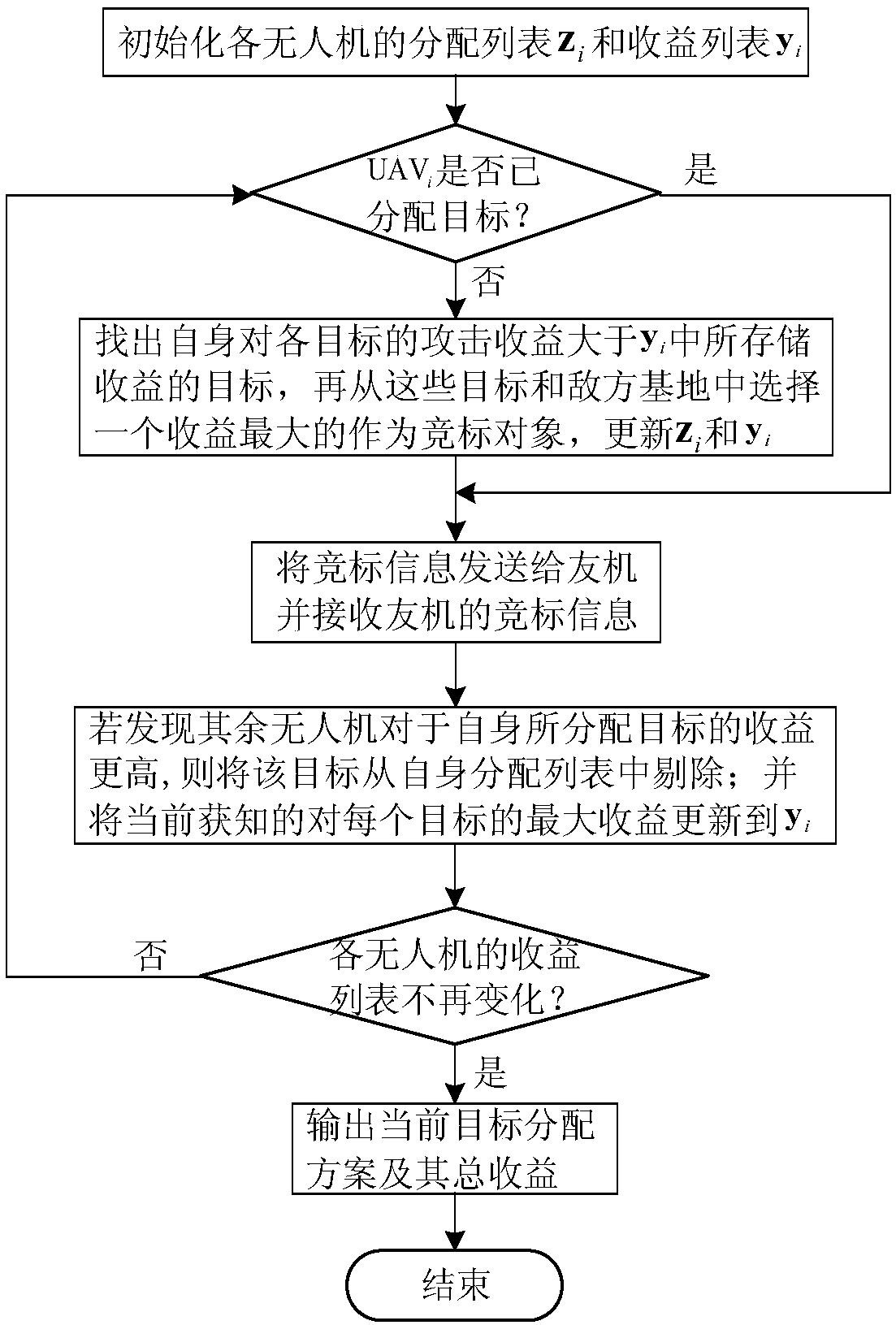 Decision-making method for large-scale unmanned aerial vehicle (UAV) cluster dynamic confrontation