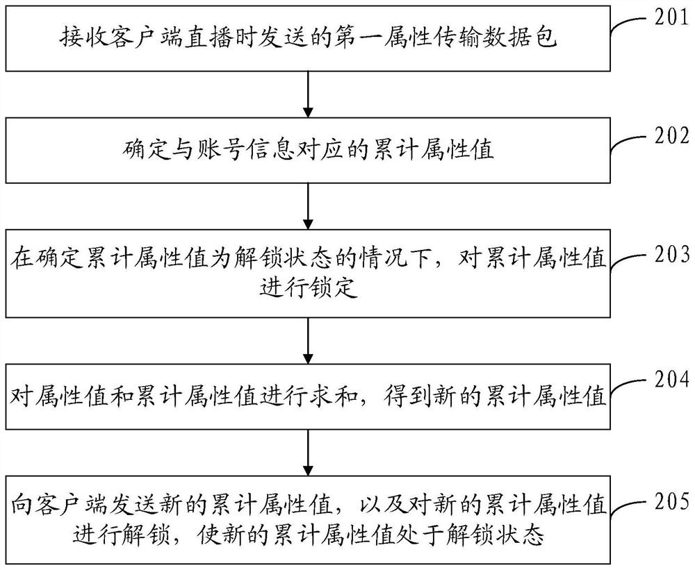 Attribute value updating method and device, electronic equipment, server and storage medium