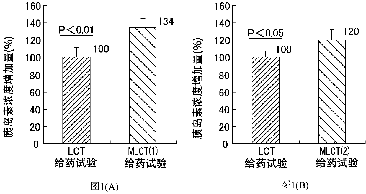 Oil and fat composition for prevention or treatment of diabetes