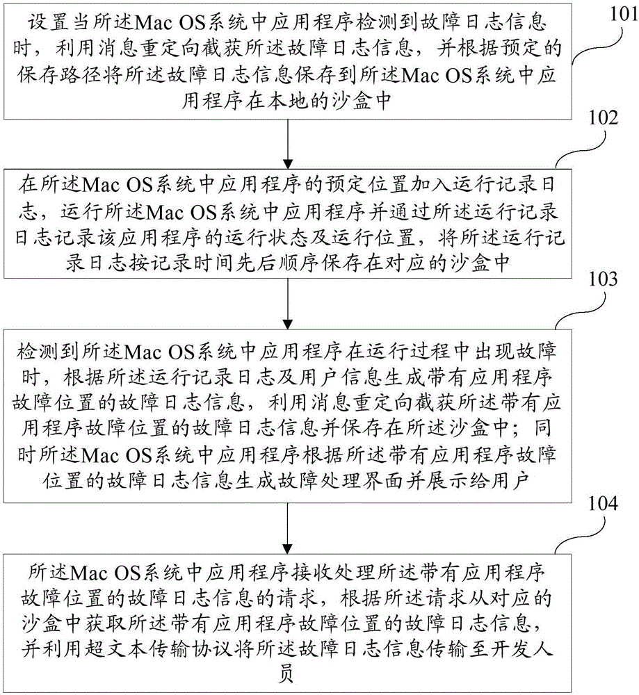 Method and system for positioning fault of application program in Mac OS system