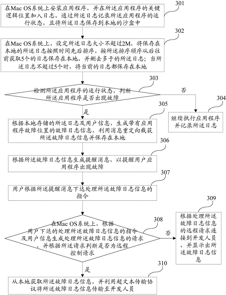 Method and system for positioning fault of application program in Mac OS system