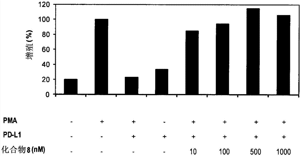 Immunosuppression modulating compounds