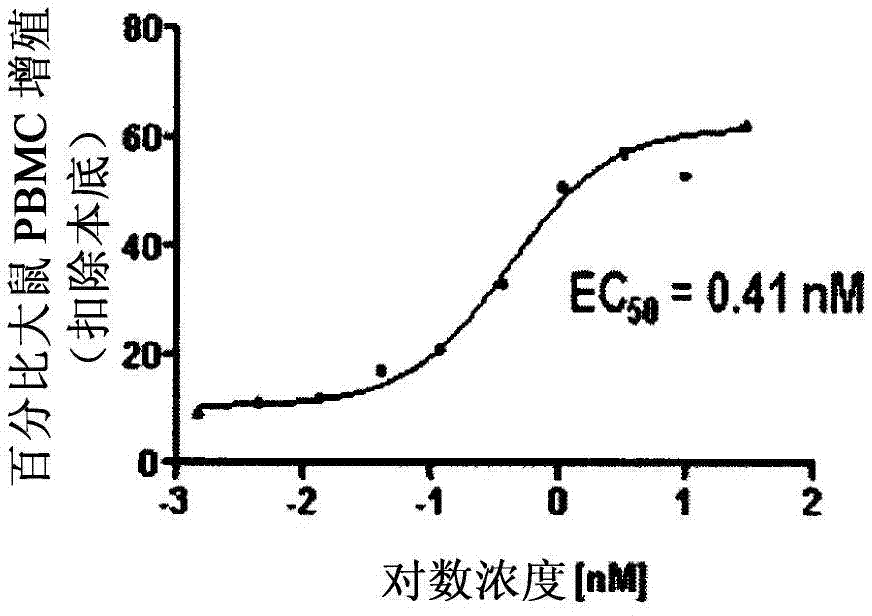 Immunosuppression modulating compounds