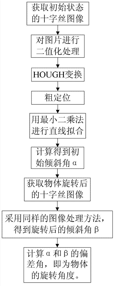 Object rotating angle measurement system and measurement method