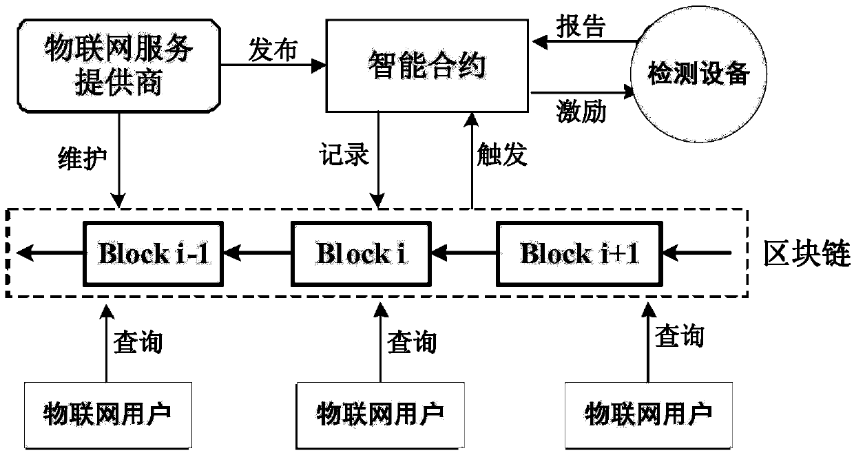 Blockchain-based Internet of Things security detection method and system