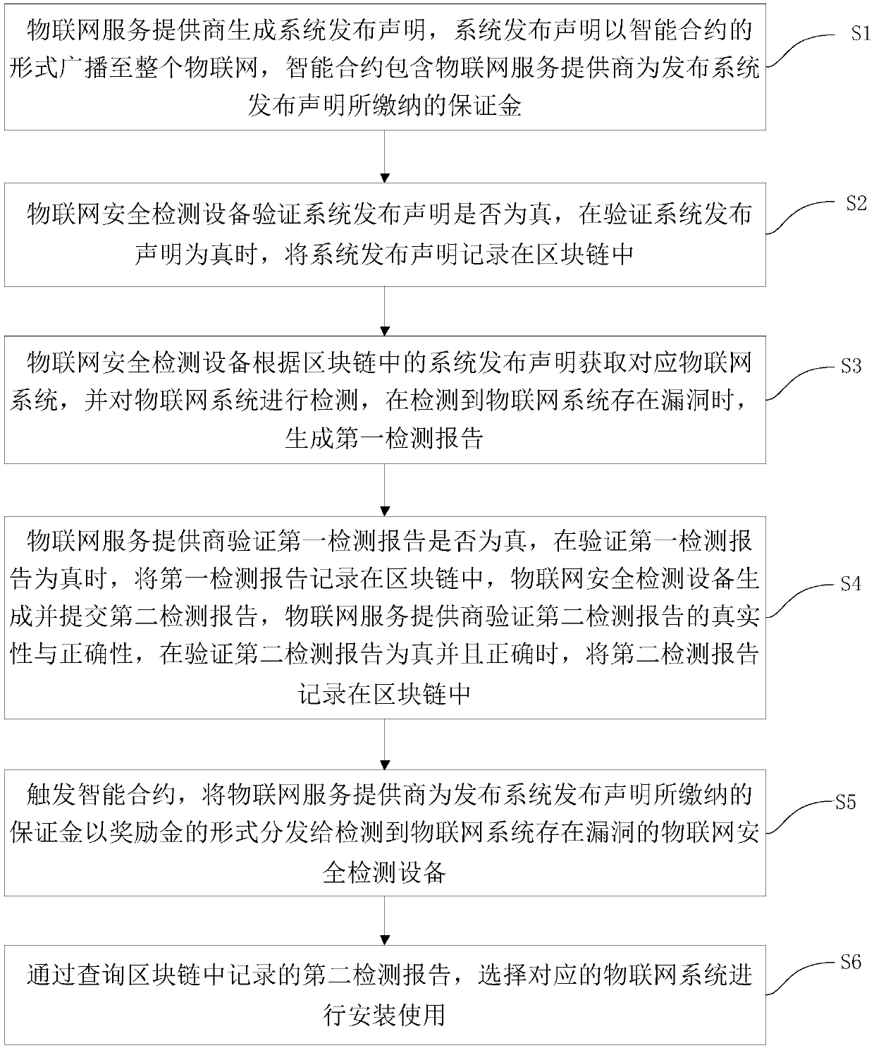 Blockchain-based Internet of Things security detection method and system