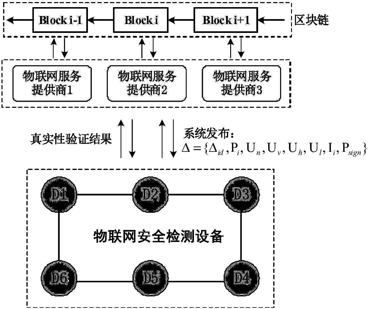 Blockchain-based Internet of Things security detection method and system