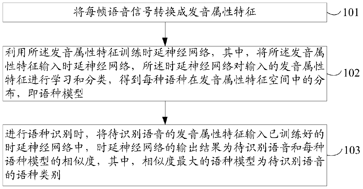 Language identification method and identification system