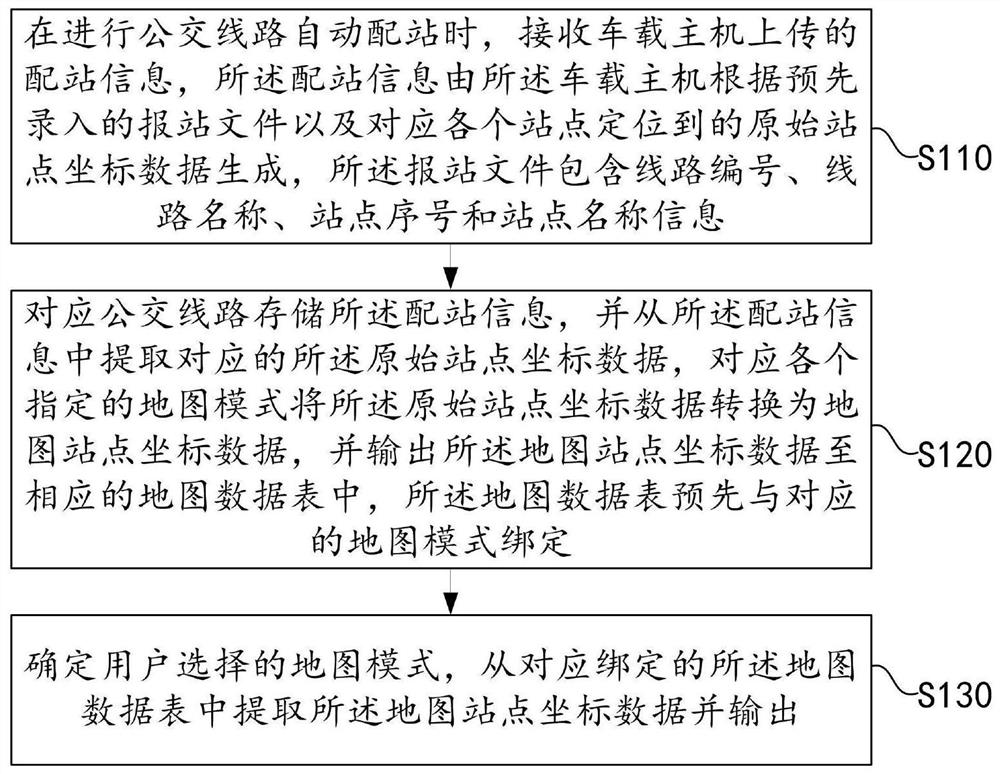 Bus route station distribution method and device, electronic equipment and storage medium