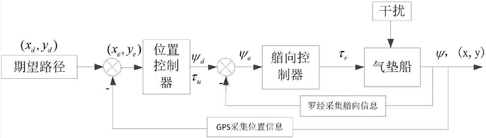 Hovercraft path tracking control method based on second-order sliding-mode control