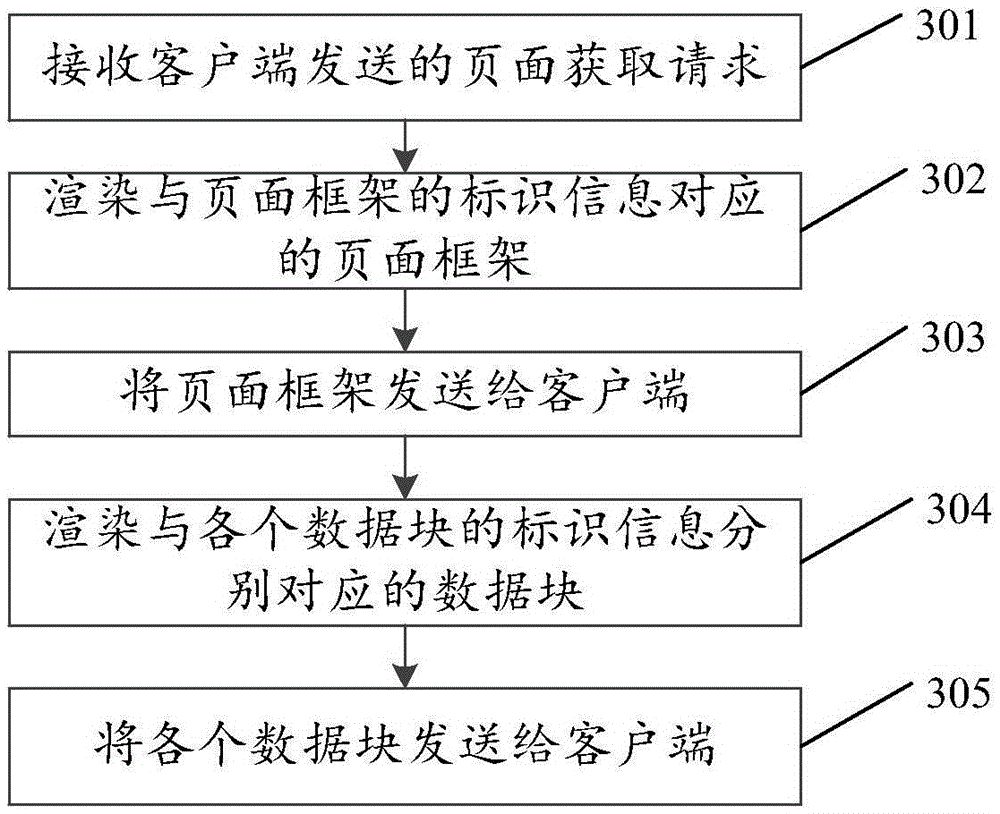Page display method, device and system