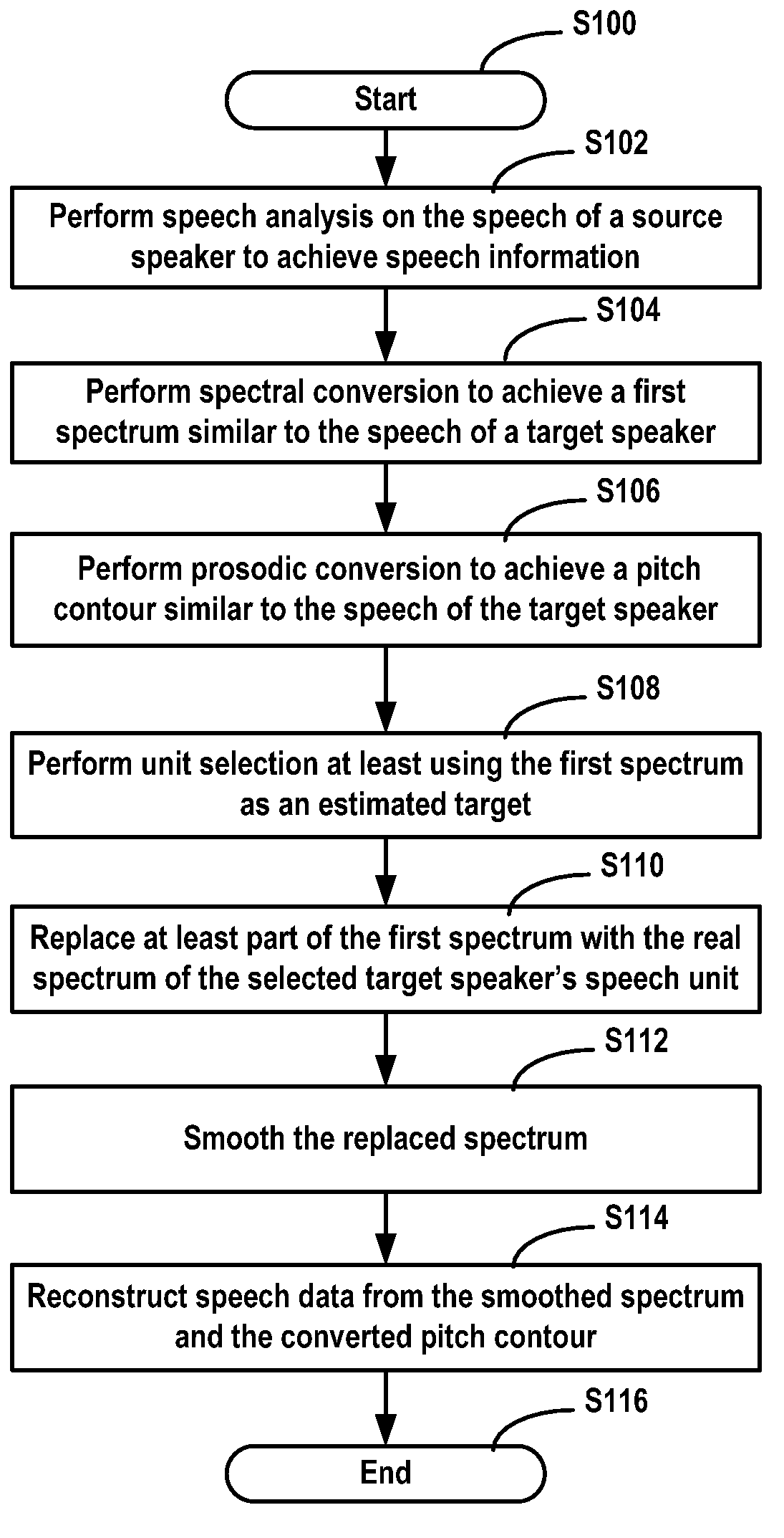 Voice conversion method and system