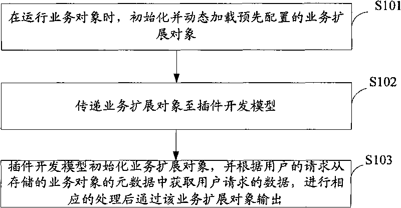 Expansion application method, device and business system of business objects