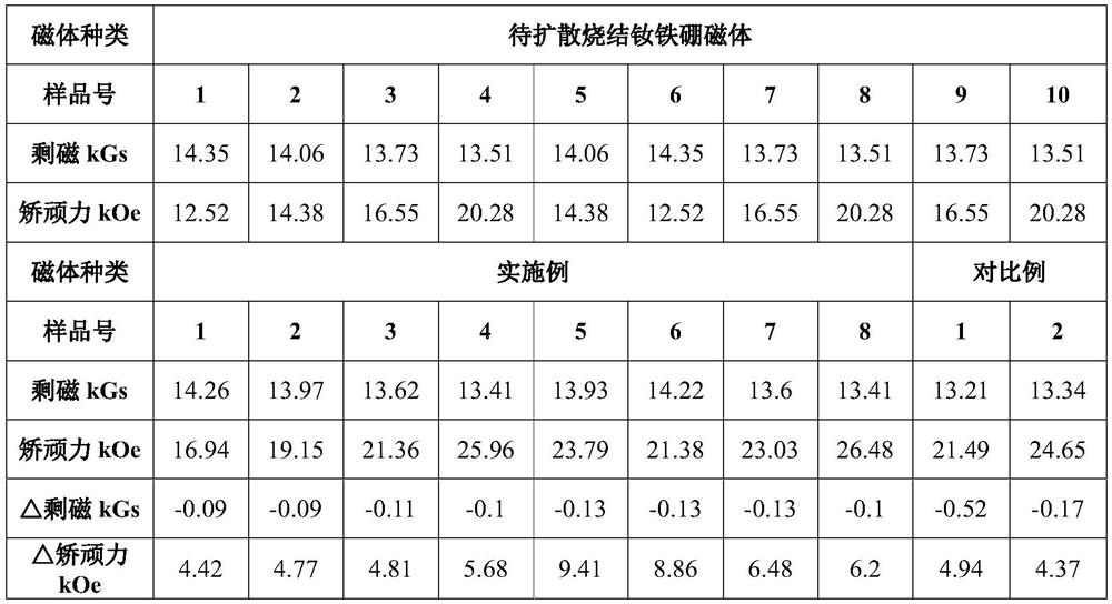 Large-size neodymium iron boron diffusion magnet and preparation method thereof