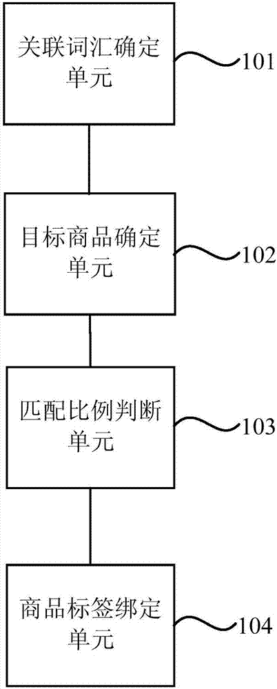 Product tag binding method, apparatus and equipment, and computer readable storage medium
