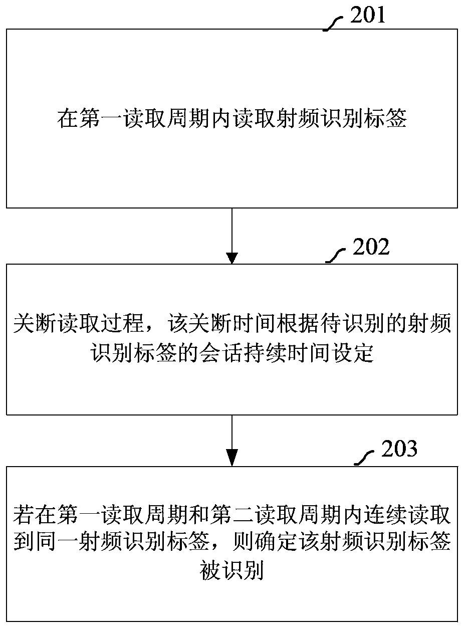 Radio frequency identification tag identifying method, device and system