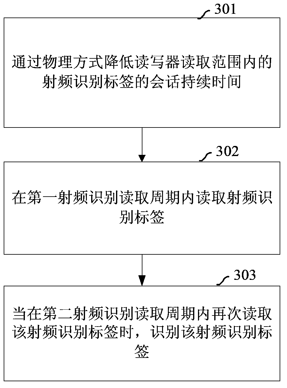 Radio frequency identification tag identifying method, device and system