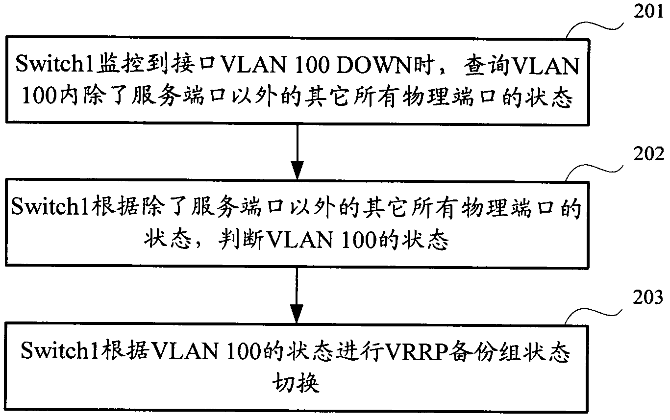 Virtual router redundancy protocol (VRRP) state switching method and three-layer exchange equipment