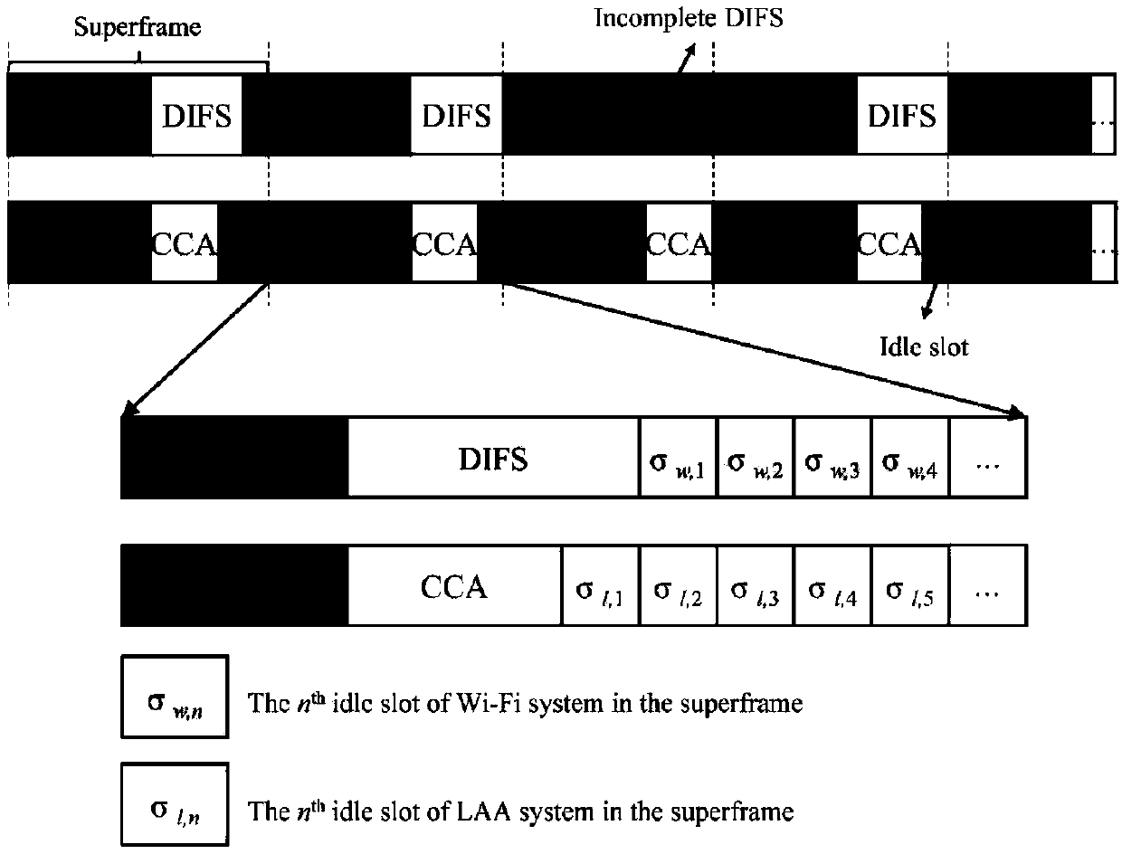A method for optimizing the performance based on LAA and WIFI coexistence network