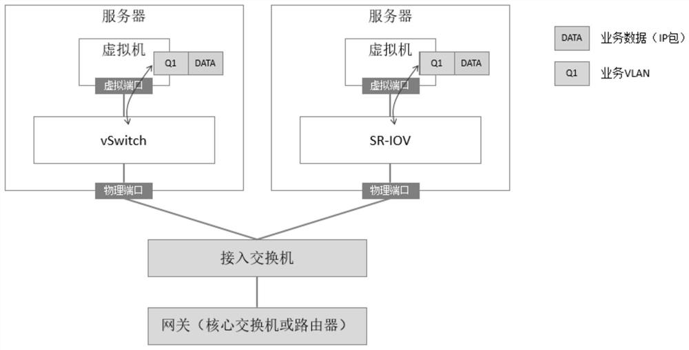 Data frame transmission method, virtualization platform and storage medium