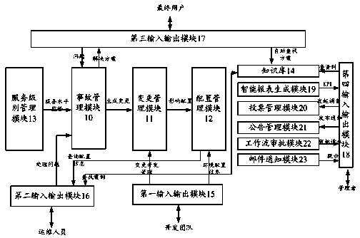 System operation support system based on cloud computing