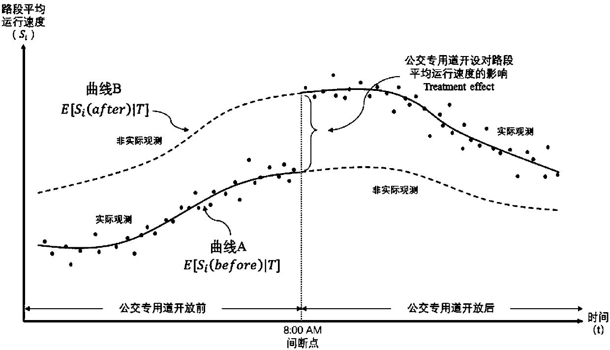 Policy evaluation method for bus transit lane based on breakpoint regression