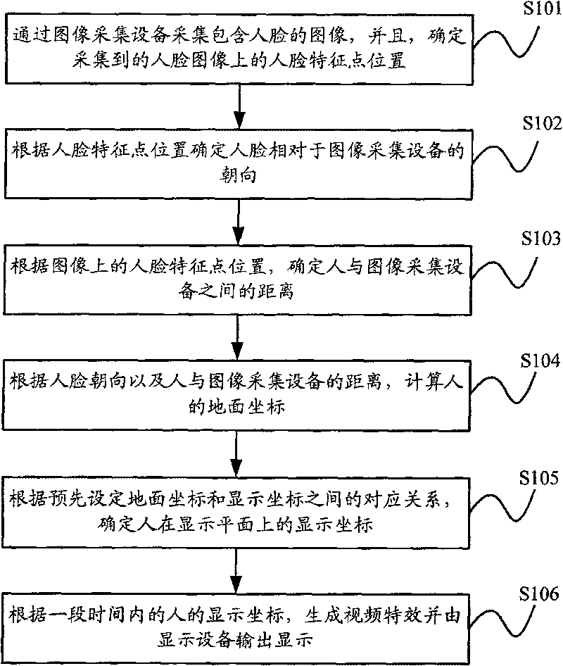 Method and device for generating special video effect