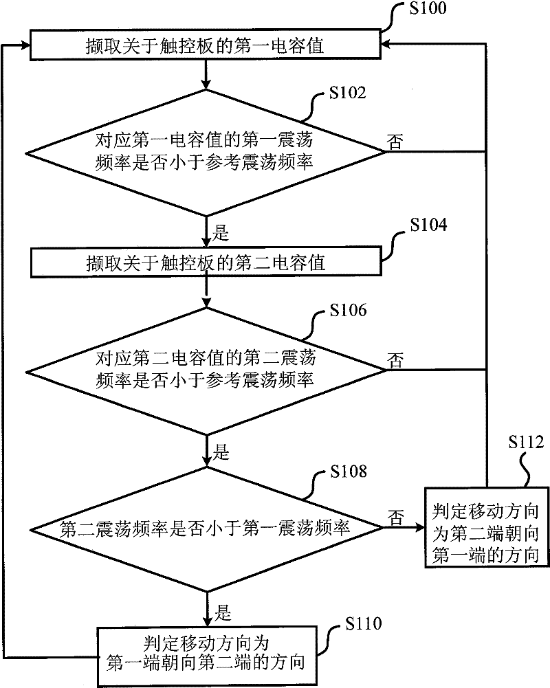 Touch control apparatus and its touch control method