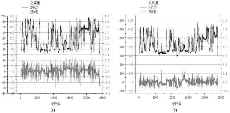 Combustion optimization control method based on dynamic operation data analysis