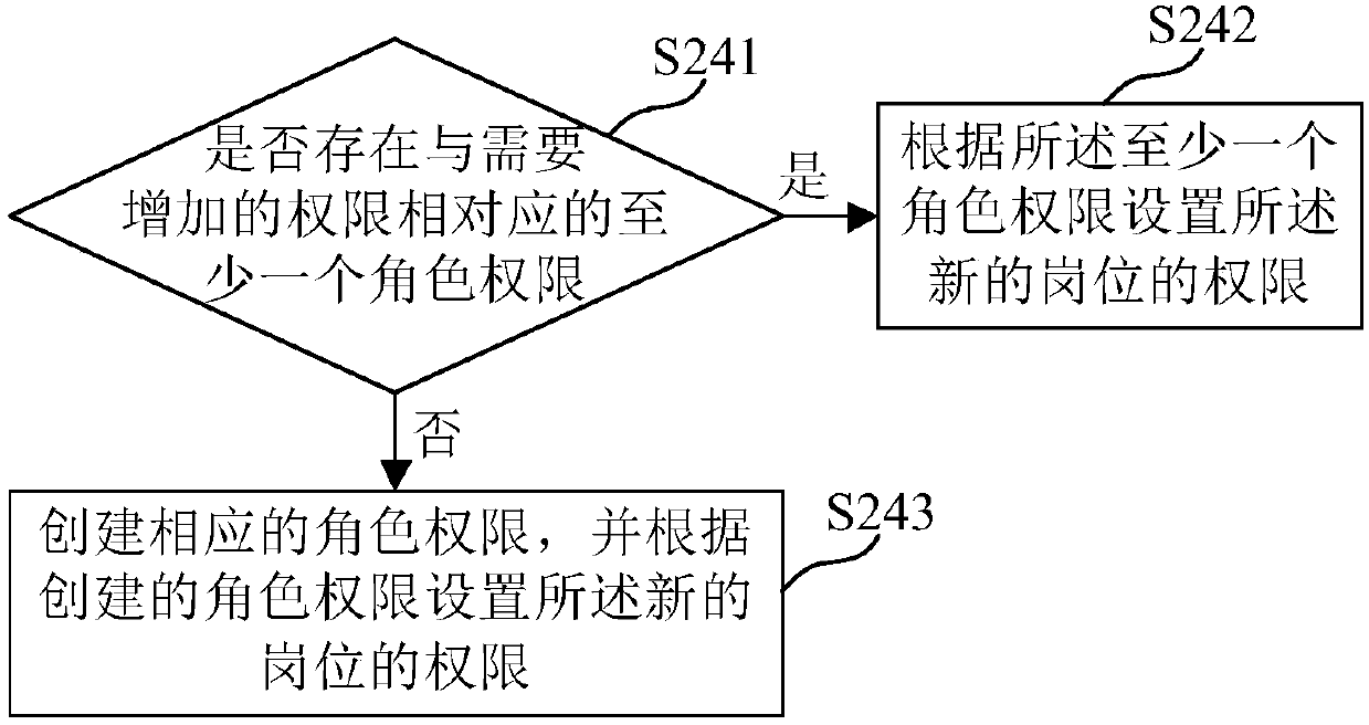 Permission management method and apparatus, medium and electronic device
