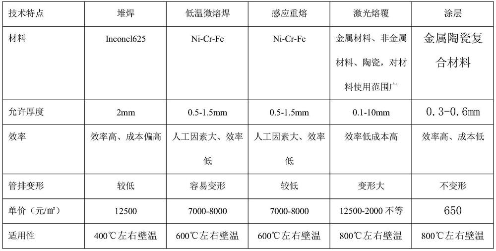 Preparation method of corrosion-resistant and anti-scaling composite coating for water wall of waste-to-energy plant