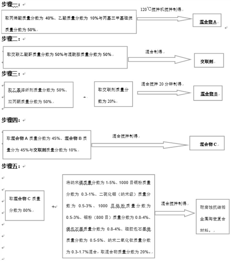 Preparation method of corrosion-resistant and anti-scaling composite coating for water wall of waste-to-energy plant