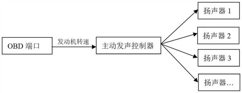 Method and system for actively controlling sound enhancement of automobiles