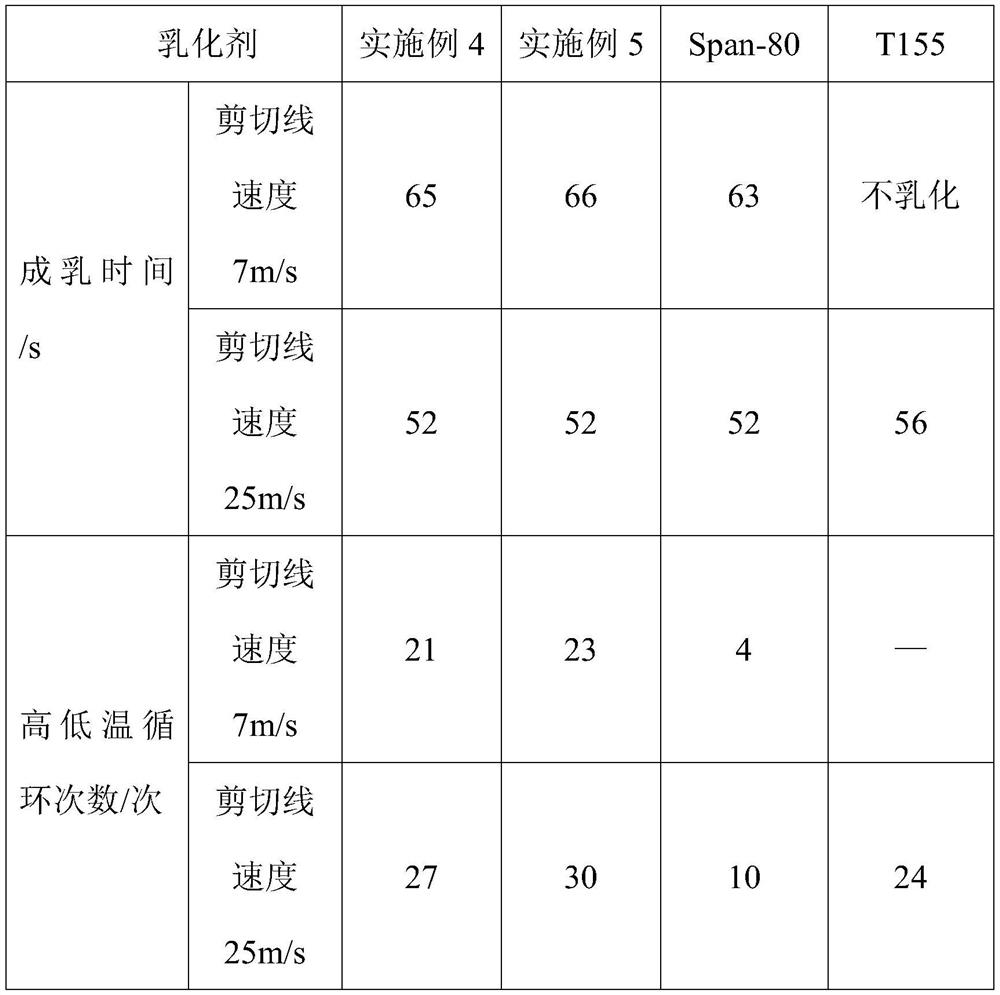 Novel composite emulsifier for emulsion explosive