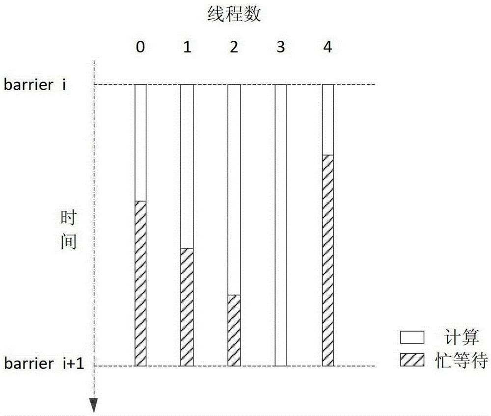 A method and system for reducing power consumption of multithreaded programs