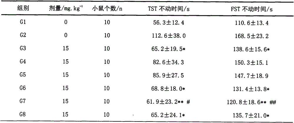 Composition having anti-depression effect as well as preparation method and use thereof