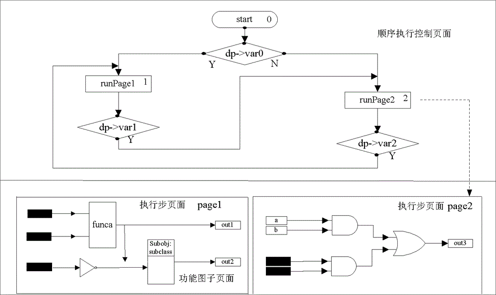 Visual implementation method for sequential function chart