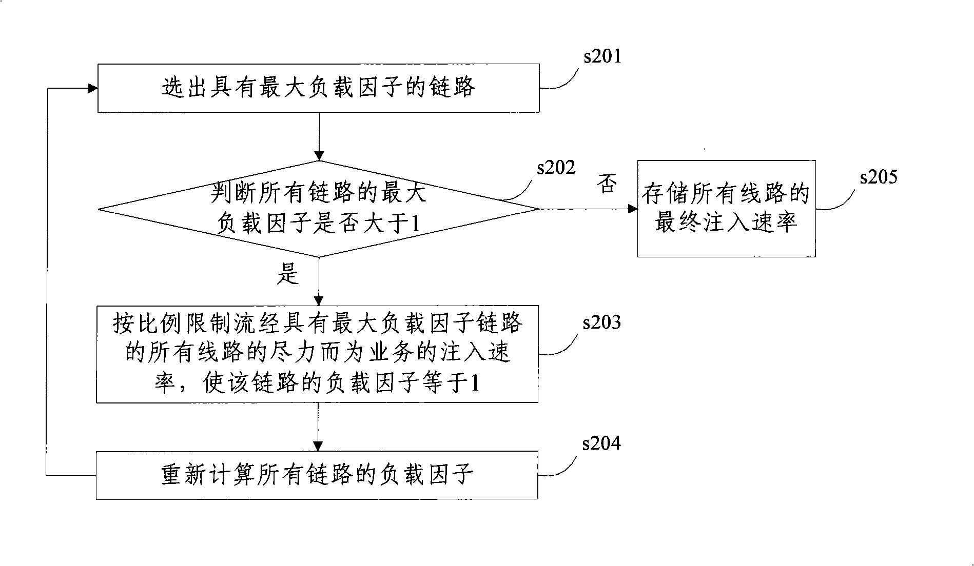 Flow control method and device based on pre-distribution
