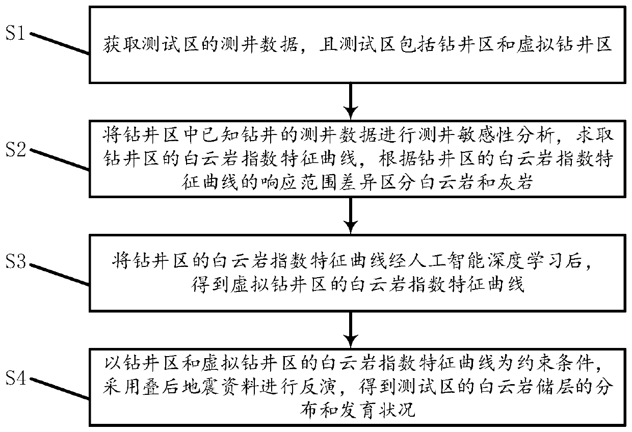 Dolomite reservoir prediction method and system based on well and seismic combination, and storage medium