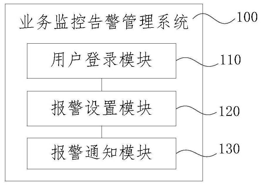 Service monitoring alarm management system and method