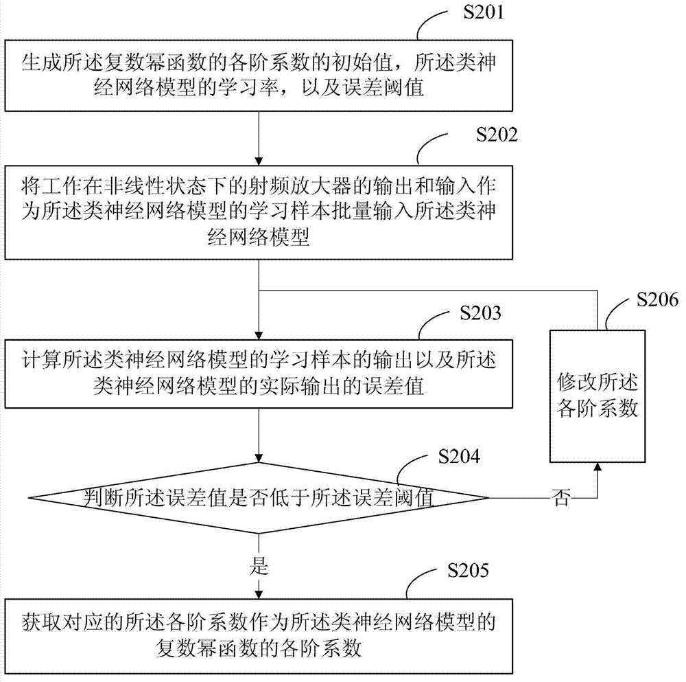 Pre-distortion processing method and system for radio frequency amplifier