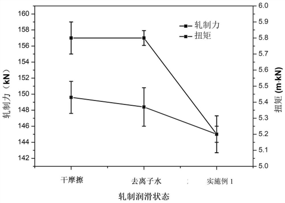 Anti-friction, anti-wear and anti-oxidation lubricant for metal hot rolling and its preparation method and application