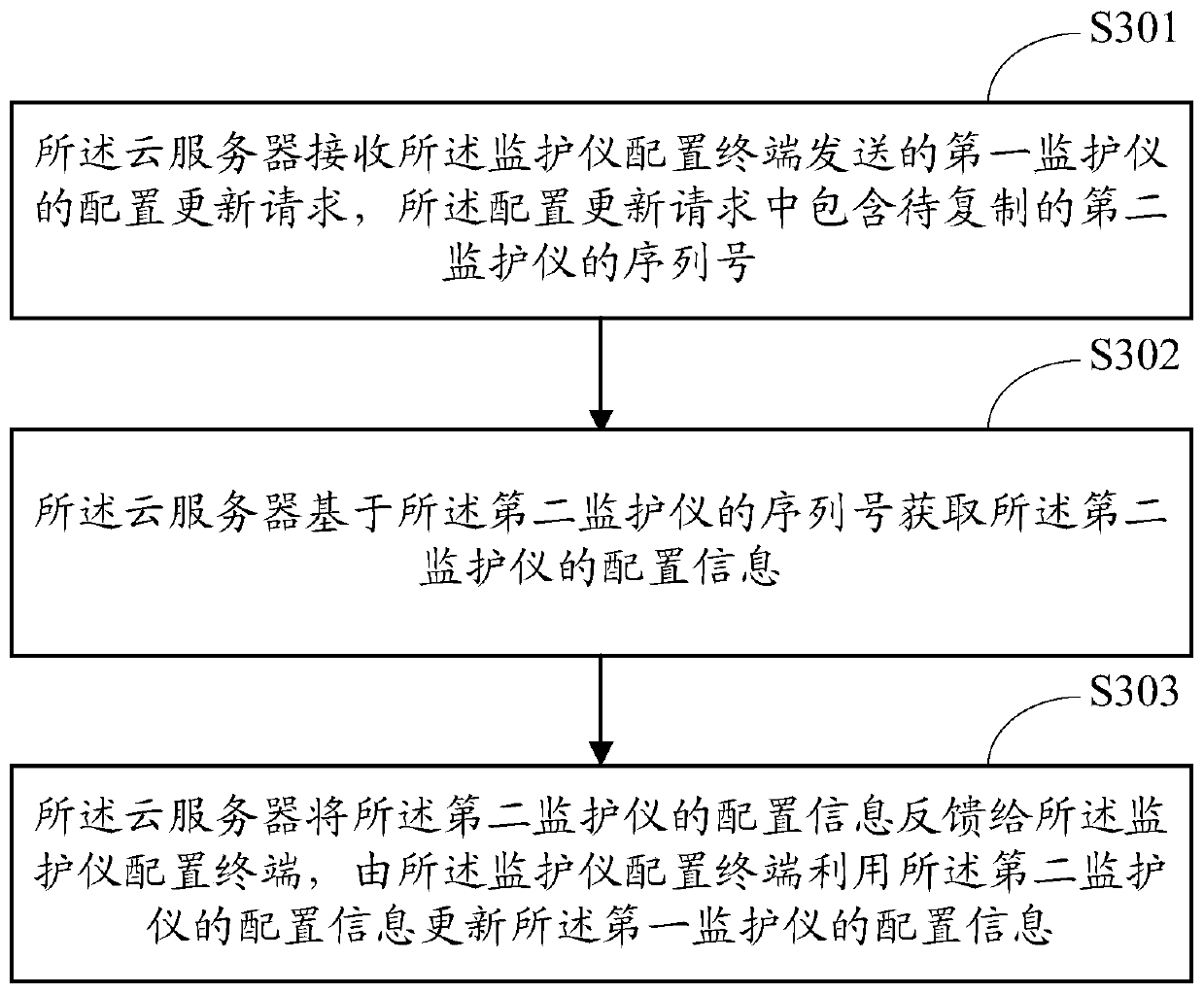 Monitor configuration management method and system, monitor configuration terminal and cloud server